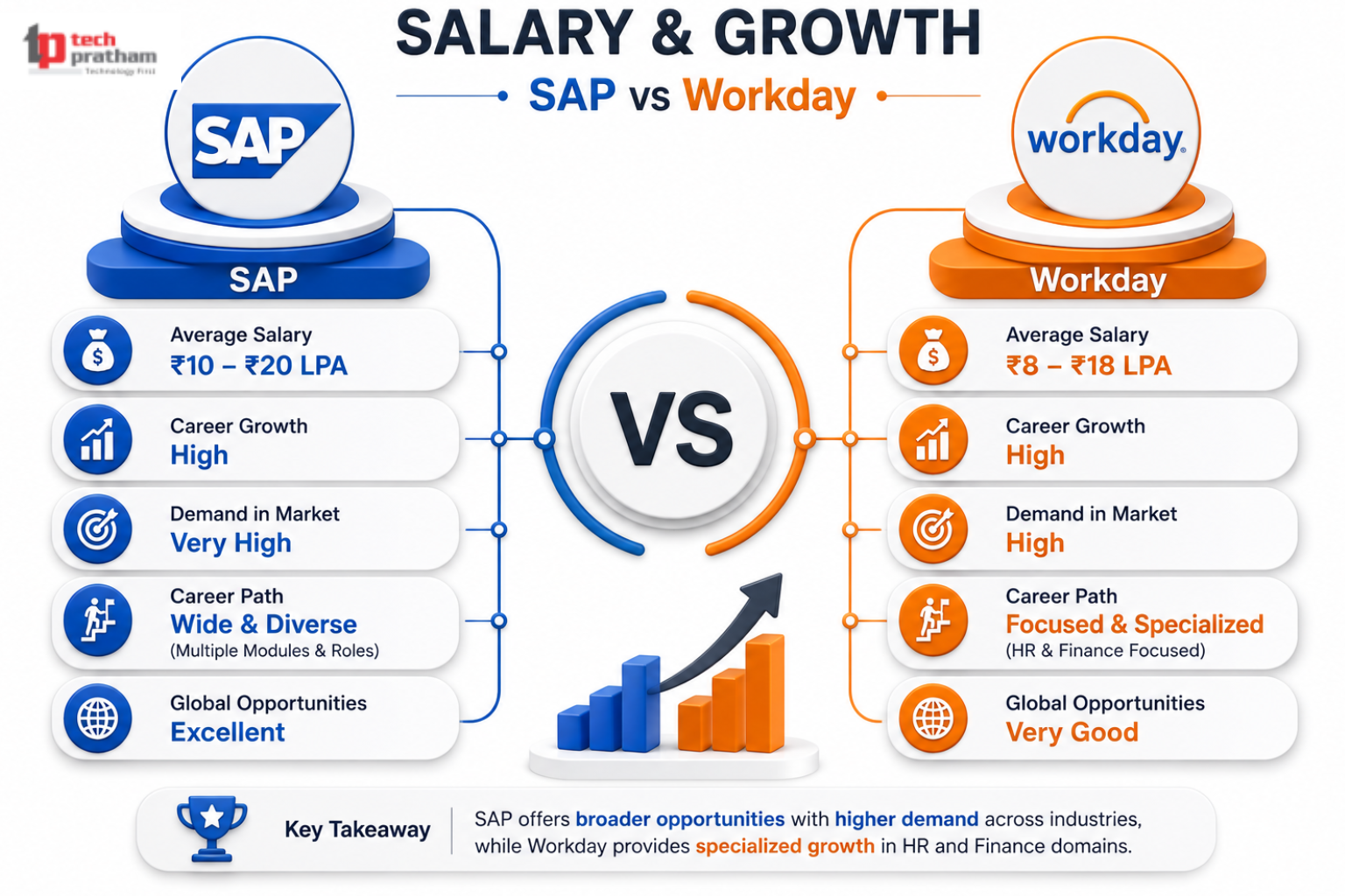 sap vs workday salary comparisionn